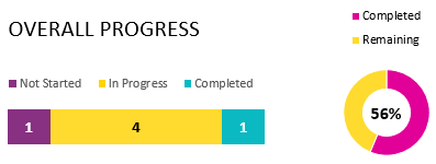 1 not started, 4 in progress, 1 completed, 56 percent complete overall